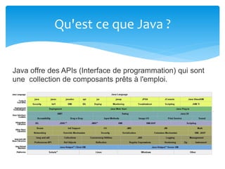 Qu'est ce que Java ?
Java offre des APIs (Interface de programmation) qui sont
une collection de composants prêts à l'emploi.
 
