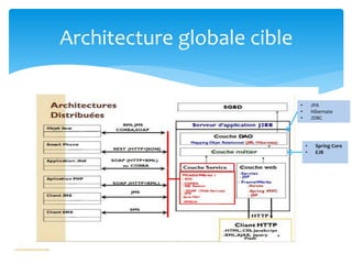 Architecture globale cible
• JPA
• Hibernate
• JDBC
• Spring Core
• EJB
 