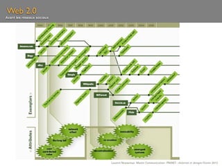 Web 2.0
Avant les réseaux sociaux




                            Laurent Neyssensas Master Communication- PRANET : «Internet et design» Février 2012
 