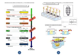 Institut Supérieur des Sciences Appliquées et de Technologie de Sousse-------2ème licence Appliquée Electromécanique   Institut Supérieur des Sciences Appliquées et de Technologie de Sousse-------2ème licence Appliquée Electromécanique




                                                                                                                                                          Phénomène de glissement




                                                        51                                                                                                                     52
 