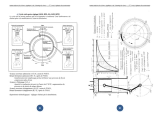 Institut Supérieur des Sciences Appliquées et de Technologie de Sousse-------2ème licence Appliquée Electromécanique   Institut Supérieur des Sciences Appliquées et de Technologie de Sousse-------2ème licence Appliquée Electromécanique




             c) Cycle réel après réglage (AOA, RFA, AA, AOE, RFE)
Le cycle réel fut ensuite amélioré afin d’en augmenter le rendement. Cette amélioration a été
obtenue grâce à la modification de l’épure de distribution.




Avance ouverture admission (A.O.A.) avant le P.M.H,
Retard fermeture admission (R.F.A.) après le P.M.B.
      l'amélioration du remplissage permet d'obtenir une pression de fin de
      compression plus élevée.
Avance à l'allumage (A.A.),
      répartit la combustion de part et d'autre du P.M.H., augmentation de
      pression et de durée du temps détente.
Avance ouverture échappement (A.O.E.) avant le P.M.B.,
Retard fermeture échappement (R.F.E.) après le P.M.H.

dispositions technologiques : réglages réalisés par la distribution.




                                                        81                                                                                                                     82
 