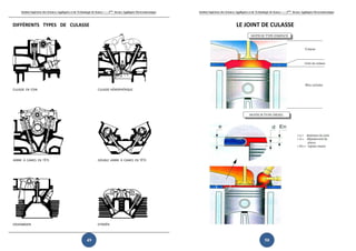 Institut Supérieur des Sciences Appliquées
DIFFÉRENTS TYPES DE
CULASSE EN COIN
ARBRE À CAMES EN TÊTE
VOLKSWAGEN
Appliquées et de Technologie de Sousse-------2ème
licence Appliquée Electromécanique
49
DE CULASSE
CULASSE HÉMISPHÉRIQUE
DOUBLE ARBRE À CAMES
CITROËN
Appliquée Electromécanique
HÉMISPHÉRIQUE
CAMES EN TÊTE
Institut Supérieur des Sciences Appliquées et de Technologie de Sousse-------2ème
licence Appliquée Electromécanique
50
LE JOINT DE CULASSE
 