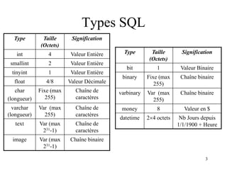 3
Types SQL
Type Taille
(Octets)
Signification
int 4 Valeur Entière
smallint 2 Valeur Entière
tinyint 1 Valeur Entière
flo...