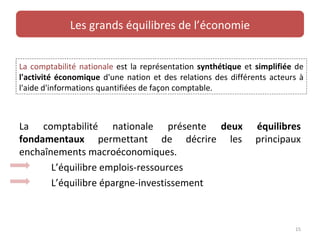 Les grands équilibres de l’économie


La comptabilité nationale est la représentation synthétique et simplifiée de
l'activité économique d'une nation et des relations des différents acteurs à
l'aide d'informations quantifiées de façon comptable.



La comptabilité nationale présente deux                        équilibres
fondamentaux permettant de décrire les                         principaux
enchaînements macroéconomiques.
       L’équilibre emplois-ressources
       L’équilibre épargne-investissement



                                                                         15
 