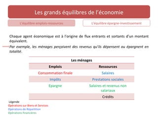 Les grands équilibres de l’économie
         L’équilibre emplois-ressources                L’équilibre épargne-investissement


 Chaque agent économique est à l’origine de flux entrants et sortants d’un montant
 équivalent.
 Par exemple, les ménages perçoivent des revenus qu’ils dépensent ou épargnent en
 totalité.

                                             Les ménages
                                   Emplois                     Ressources
                        Consommation finale                      Salaires
                                   Impôts                  Prestations sociales
                                   Epargne            Salaires et revenus non
                                                              salariaux
                                                                 Crédits
Légende
Opérations sur Biens et Services
Opérations de Répartition
Opérations financières
 