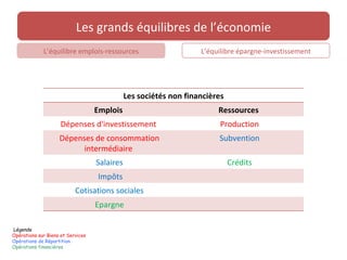 Les grands équilibres de l’économie
             L’équilibre emplois-ressources                        L’équilibre épargne-investissement




                                              Les sociétés non financières
                                   Emplois                              Ressources
                     Dépenses d'investissement                           Production
                    Dépenses de consommation                            Subvention
                          intermédiaire
                                   Salaires                                  Crédits
                                   Impôts
                           Cotisations sociales
                                   Epargne

Légende
Opérations sur Biens et Services
Opérations de Répartition
Opérations financières
 