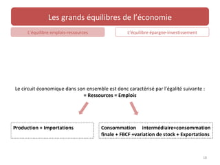 Les grands équilibres de l’économie
     L’équilibre emplois-ressources               L’équilibre épargne-investissement




Le circuit économique dans son ensemble est donc caractérisé par l’égalité suivante :
                             = Ressources = Emplois




Production + Importations             Consommation intermédiaire+consommation
                                      finale + FBCF +variation de stock + Exportations



                                                                                       18
 