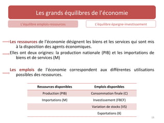 Les grands équilibres de l’économie
     L’équilibre emplois-ressources          L’équilibre épargne-investissement



Les ressources de l’économie désignent les biens et les services qui sont mis
    à la disposition des agents économiques.
Elles ont deux origines: la production nationale (PIB) et les importations de
    biens et de services (M)

Les emplois de l’économie correspondent aux différentes utilisations
   possibles des ressources.

                Ressources disponibles       Emplois disponibles
                   Production (PIB)        Consommation finale (C)
                   Importations (M)         Investissement (FBCF)
                                           Variation de stocks (VS)
                                               Exportations (X)
                                                                                  19
 