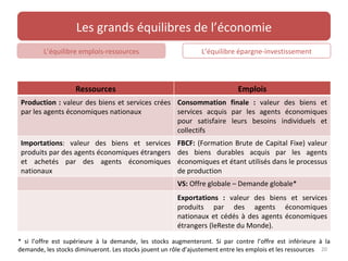 Les grands équilibres de l’économie
         L’équilibre emplois-ressources                         L’équilibre épargne-investissement



                    Ressources                                               Emplois
 Production : valeur des biens et services crées Consommation finale : valeur des biens et
 par les agents économiques nationaux            services acquis par les agents économiques
                                                 pour satisfaire leurs besoins individuels et
                                                 collectifs
 Importations: valeur des biens et services             FBCF: (Formation Brute de Capital Fixe) valeur
 produits par des agents économiques étrangers          des biens durables acquis par les agents
 et achetés par des agents économiques                  économiques et étant utilisés dans le processus
 nationaux                                              de production
                                                        VS: Offre globale – Demande globale*
                                                        Exportations : valeur des biens et services
                                                        produits par des agents économiques
                                                        nationaux et cédés à des agents économiques
                                                        étrangers (leReste du Monde).

* si l’offre est supérieure à la demande, les stocks augmenteront. Si par contre l’offre est inférieure à la
demande, les stocks diminueront. Les stocks jouent un rôle d’ajustement entre les emplois et les ressources 20
 