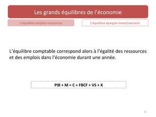 Les grands équilibres de l’économie
    L’équilibre emplois-ressources              L’équilibre épargne-investissement




L’équilibre comptable correspond alors à l’égalité des ressources
et des emplois dans l’économie durant une année.




                            PIB + M = C + FBCF + VS + X




                                                                                     21
 