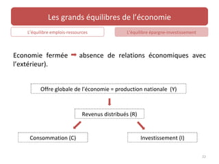 Les grands équilibres de l’économie
   L’équilibre emplois-ressources              L’équilibre épargne-investissement



Economie fermée             absence de relations économiques avec
l’extérieur).


         Offre globale de l’économie = production nationale (Y)



                              Revenus distribués (R)


    Consommation (C)                                   Investissement (I)

                                                                                    22
 