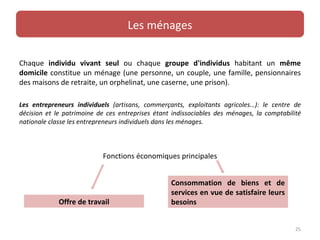 Les ménages

Chaque individu vivant seul ou chaque groupe d'individus habitant un même
domicile constitue un ménage (une personne, un couple, une famille, pensionnaires
des maisons de retraite, un orphelinat, une caserne, une prison).

Les entrepreneurs individuels (artisans, commerçants, exploitants agricoles…): le centre de
décision et le patrimoine de ces entreprises étant indissociables des ménages, la comptabilité
nationale classe les entrepreneurs individuels dans les ménages.



                           Fonctions économiques principales


                                                  Consommation de biens et de
                                                  services en vue de satisfaire leurs
             Offre de travail                     besoins


                                                                                            25
 
