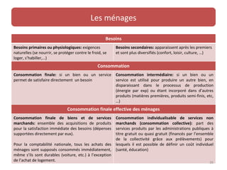 Les ménages

                                                      Besoins
Besoins primaires ou physiologiques: exigences            Besoins secondaires: apparaissent après les premiers
naturelles (se nourrir, se protéger contre le froid, se   et sont plus diversifiés (confort, loisir, culture, …)
loger, s’habiller,…)
                                                 Consommation
Consommation finale: si un bien ou un service             Consommation intermédiaire: si un bien ou un
permet de satisfaire directement un besoin                service est utilisé pour produire un autre bien, en
                                                          disparaissant dans le processus de production
                                                          (énergie par exp) ou étant incorporé dans d’autres
                                                          produits (matières premières, produits semi-finis, etc,
                                                          …)
                               Consommation finale effective des ménages
Consommation finale de biens et de services               Consommation individualisable de services non
marchands: ensemble des acquisitions de produits          marchands (consommation collective): part des
pour la satisfaction immédiate des besoins (dépenses      services produits par les administrations publiques à
supportées directement par eux).                          titre gratuit ou quasi gratuit (financés par l’ensemble
                                                          de la collectivité grâce aux prélèvements) pour
Pour la comptabilité nationale, tous les achats des       lesquels il est possible de définir un coût individuel
ménages sont supposés consommés immédiatement,            (santé, éducation)
même s’ils sont durables (voiture, etc.) à l’exception
de l’achat de logement.                                                                                       26
 