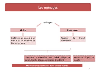 Les ménages


                                      Ménages


        Goûts                                                       Ressources


Préfèrent un bien A à un                                    Revenus   du         travail
bien B ou un ensemble de                                    notamment
biens à un autre




             Cherchent à maximiser leur utilité (degré de                Ressources / prix du
             satisfaction lié à la consommation d’un bien)               marché

                Maximisation sous contrainte d’une fonction d’utilité.
                                                                                           28
 