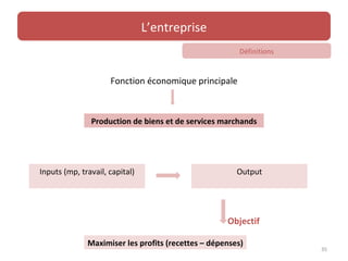 L’entreprise
                                                        Définitions


                     Fonction économique principale



               Production de biens et de services marchands




Inputs (mp, travail, capital)                          Output




                                                    Objectif

              Maximiser les profits (recettes – dépenses)
                                                                      35
 