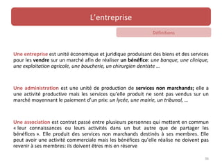 L’entreprise
                                                            Définitions



Une entreprise est unité économique et juridique produisant des biens et des services
pour les vendre sur un marché afin de réaliser un bénéfice: une banque, une clinique,
une exploitation agricole, une boucherie, un chirurgien dentiste …


Une administration est une unité de production de services non marchands; elle a
une activité productive mais les services qu’elle produit ne sont pas vendus sur un
marché moyennant le paiement d’un prix: un lycée, une mairie, un tribunal, …


Une association est contrat passé entre plusieurs personnes qui mettent en commun
« leur connaissances ou leurs activités dans un but autre que de partager les
bénéfices ». Elle produit des services non marchands destinés à ses membres. Elle
peut avoir une activité commerciale mais les bénéfices qu’elle réalise ne doivent pas
revenir à ses membres: ils doivent êtres mis en réserve

                                                                                   36
 