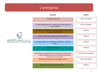 L’entreprise
                          Branche                                        Secteur

                   Immobilier (ettaamir)                            BTP et immobilier


 Travaux public (bâtiments, routes, ponts et tous types de          BTP et immobilier
                        travaux publics)

Bois et biens d’équipement (l'électroménager, le mobilier de            Industrie
                     bureau et le MDF )(GAN)

     Produits de grande consommation (SELJA et OLA)                     Industrie


Emballage (UNIPACK, TECHNOFLEX, PROINJECT, TEC MMP,                     Industrie
                         T'PAP )

                   Transformation d’acier                               Industrie


Commerce et service (commerce international, représentation,     Commerce et distribution
       import, conditionnement, commercialisation des produits
                     chimiques et para chimiques)
      Matériaux de construction (Carthago Ceramic )                 BTP et immobilier


         Intégration avicole (al mazraa, poulina, …)                    Industrie


                                                                                    39
 
