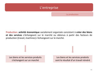 L’entreprise
                                                          La production




Production: activité économique socialement organisée consistant à créer des biens
et des services s’échangeant sur le marché ou obtenus à partir des facteurs de
production (travail, machines) s’échangeant sur le marché.




   Les biens et les services produits           Les biens et les services produits
     s’échangent sur un marché                 sont le résultat d’un travail réméré


                                                                                      40
 