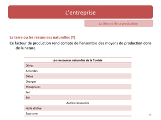 L’entreprise
                                                             La théorie de la production


La terre ou les ressources naturelles (T)
Ce facteur de production rend compte de l’ensemble des moyens de production dons
    de la nature.


                         Les ressources naturelles de la Tunisie
         Olives
         Amandes
         Dates
         Oranges
         Phosphates
         Fer
         Blé
                                   Autres ressources
         Huile d’olive
         Tourisme                                                                          44
 