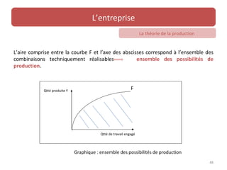 L’entreprise
                                                                   La théorie de la production


L’aire comprise entre la courbe F et l’axe des abscisses correspond à l’ensemble des
combinaisons techniquement réalisables               ensemble des possibilités de
production.



            Qtté produite Y
                                                             F




                                          Qtté de travail engagé



                              Graphique : ensemble des possibilités de production
                                                                                                 48
 