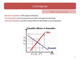 L’entreprise
                                                              Mesure de la production

Marché en équilibre: l'offre égale la demande.
Prix d'équilibre: le prix (unique) tel que l'offre soit égale à la demande.
Quantité d'équilibre: quantité unique offerte et demandée au prix d'équilibre.




                                                                                        52
 