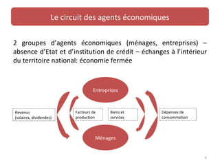 Le circuit des agents économiques

2 groupes d’agents économiques (ménages, entreprises) –
absence d’Etat et d’institution de crédit – échanges à l’intérieur
du territoire national: économie fermée



                                    Entreprises


Revenus                    Facteurs de     Biens et   Dépenses de
(salaires, dividendes)     production      services   consommation



                                     Ménages


                                                                     6
 