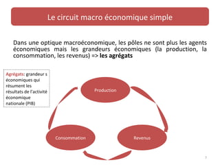 Le circuit macro économique simple

    Dans une optique macroéconomique, les pôles ne sont plus les agents
    économiques mais les grandeurs économiques (la production, la
    consommation, les revenus) => les agrégats

Agrégats: grandeur s
économiques qui
résument les
résultats de l’activité                    Production
économique
nationale (PIB)




                            Consommation                Revenus


                                                                      7
 