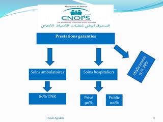 Ecole Agodent 17
Prestations garanties
Soins ambulatoires Soins hospitaliers
80% TNR Privé
90%
Public
100%
 