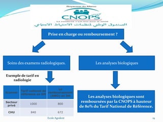 Ecole Agodent 19
Prise en charge ou remboursement ?
Soins des examens radiologiques.
Scanner
Tarif national de
référence en DH
Le
remboursement
(AMO) en DH
Secteur
privé
1000 800
CHU 840 672
Les analyses biologiques
Les analyses biologiques sont
remboursées par la CNOPS à hauteur
de 80% du Tarif National de Référence.
Exemple de tarif en
radiologie
 