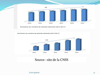 Ecole Agodent 37
Source : site de la CNSS
 