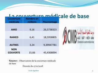 La couverture médicale de baseCouverture
médicale
Nombre en
millions Pourcentage
AMO 9,16 26,5738323
RAMED 6,41 18,5958805
AUTRES 3,24 9,39947781
NON
COUVERTE 15,66 45,4308094
Ecole Agodent 9
Source : Observatoire de la couverture médicale
de base
Donnée du 17/10/2018
 