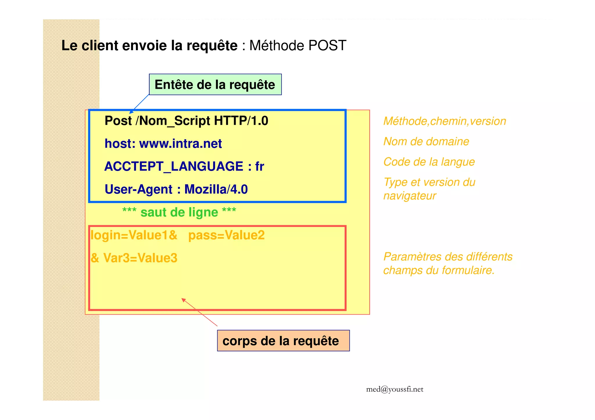 med@youssfi.net
Le client envoie la requête : Méthode POST
Post /Nom_Script HTTP/1.0
host: www.intra.net
ACCTEPT_LANGUAGE : fr
User-Agent : Mozilla/4.0
*** saut de ligne ***
login=Value1& pass=Value2
& Var3=Value3
Entête de la requête
corps de la requête
Méthode,chemin,version
Nom de domaine
Code de la langue
Type et version du
navigateur
Paramètres des différents
champs du formulaire.
 