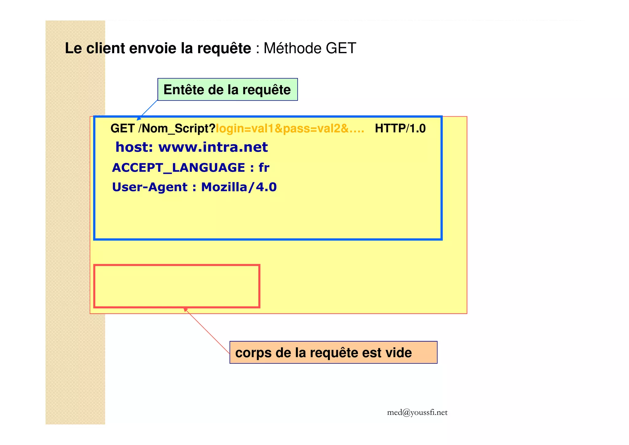 med@youssfi.net
Le client envoie la requête : Méthode GET
GET /Nom_Script?login=val1&pass=val2&…. HTTP/1.0
host: www.intra.net
ACCEPT_LANGUAGE : fr
User-Agent : Mozilla/4.0
Entête de la requête
corps de la requête est vide
 