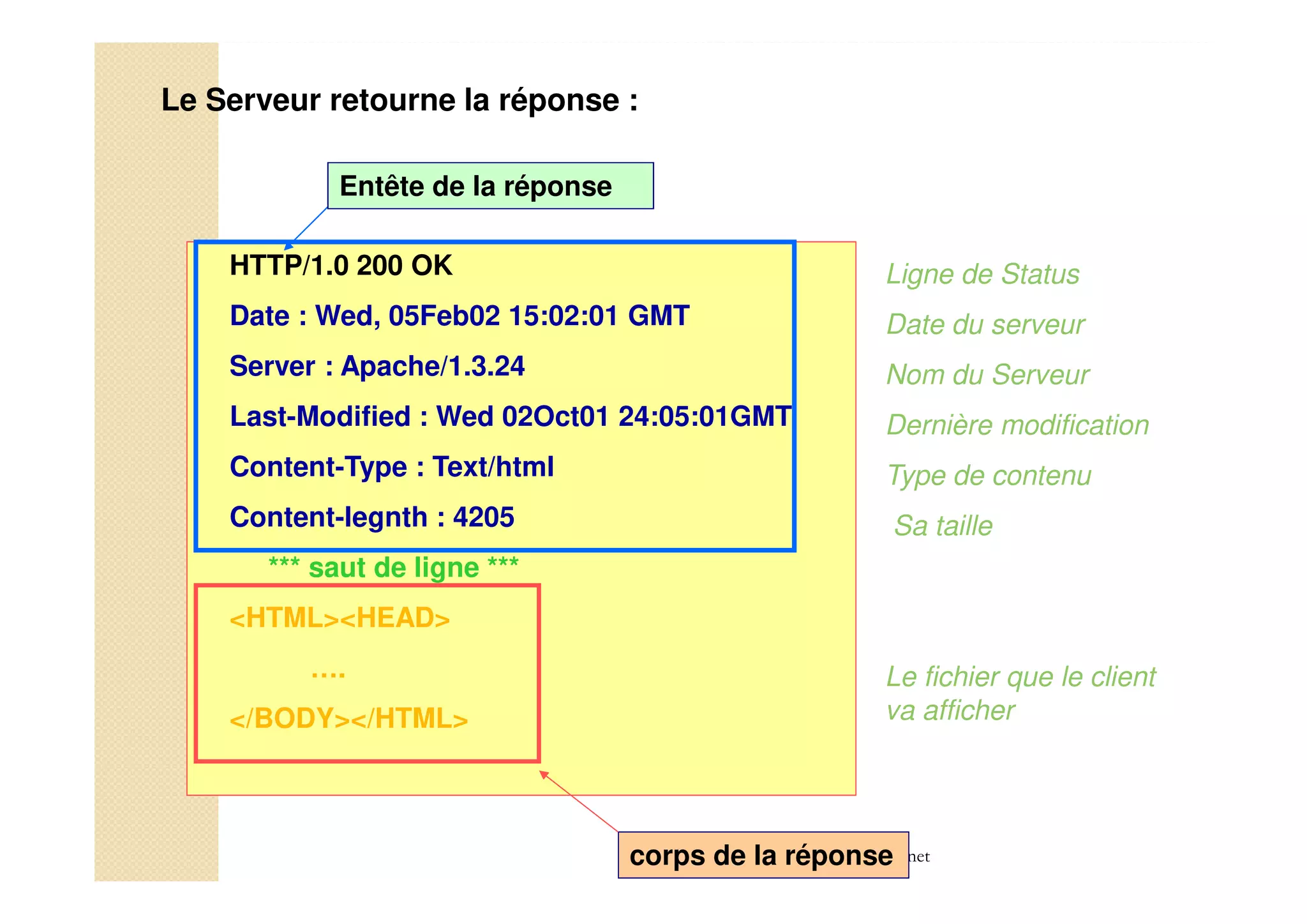 med@youssfi.net
Le Serveur retourne la réponse :
HTTP/1.0 200 OK
Date : Wed, 05Feb02 15:02:01 GMT
Server : Apache/1.3.24
Last-Modified : Wed 02Oct01 24:05:01GMT
Content-Type : Text/html
Content-legnth : 4205
*** saut de ligne ***
<HTML><HEAD>
….
</BODY></HTML>
Entête de la réponse
corps de la réponse
Ligne de Status
Date du serveur
Nom du Serveur
Dernière modification
Type de contenu
Sa taille
Le fichier que le client
va afficher
 