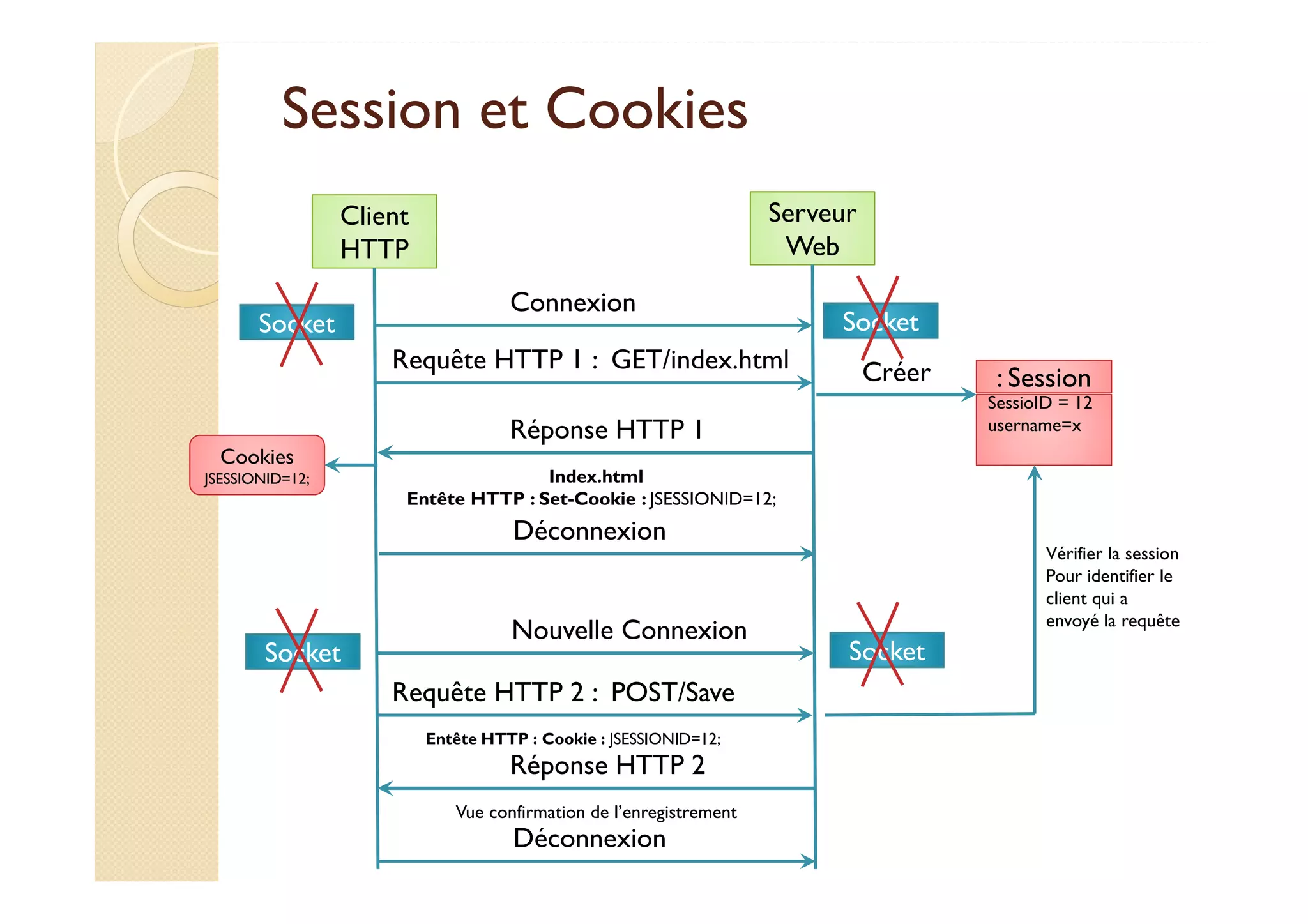 Session et Cookies
Client
HTTP
Serveur
Web
Connexion
Socket Socket
Requête HTTP 1 : GET/index.html
: Session: Session
SessioID = 12SessioID = 12
username=x
Créer
Réponse HTTP 1
Index.html
Entête HTTP : Set-Cookie : JSESSIONID=12;
Déconnexion
Nouvelle Connexion
Cookies
JSESSIONID=12;
Socket Socket
Vérifier la session
Pour identifier le
client qui a
envoyé la requête
Requête HTTP 2 : POST/Save
Entête HTTP : Cookie : JSESSIONID=12;
Réponse HTTP 2
Vue confirmation de l’enregistrement
Déconnexion
 
