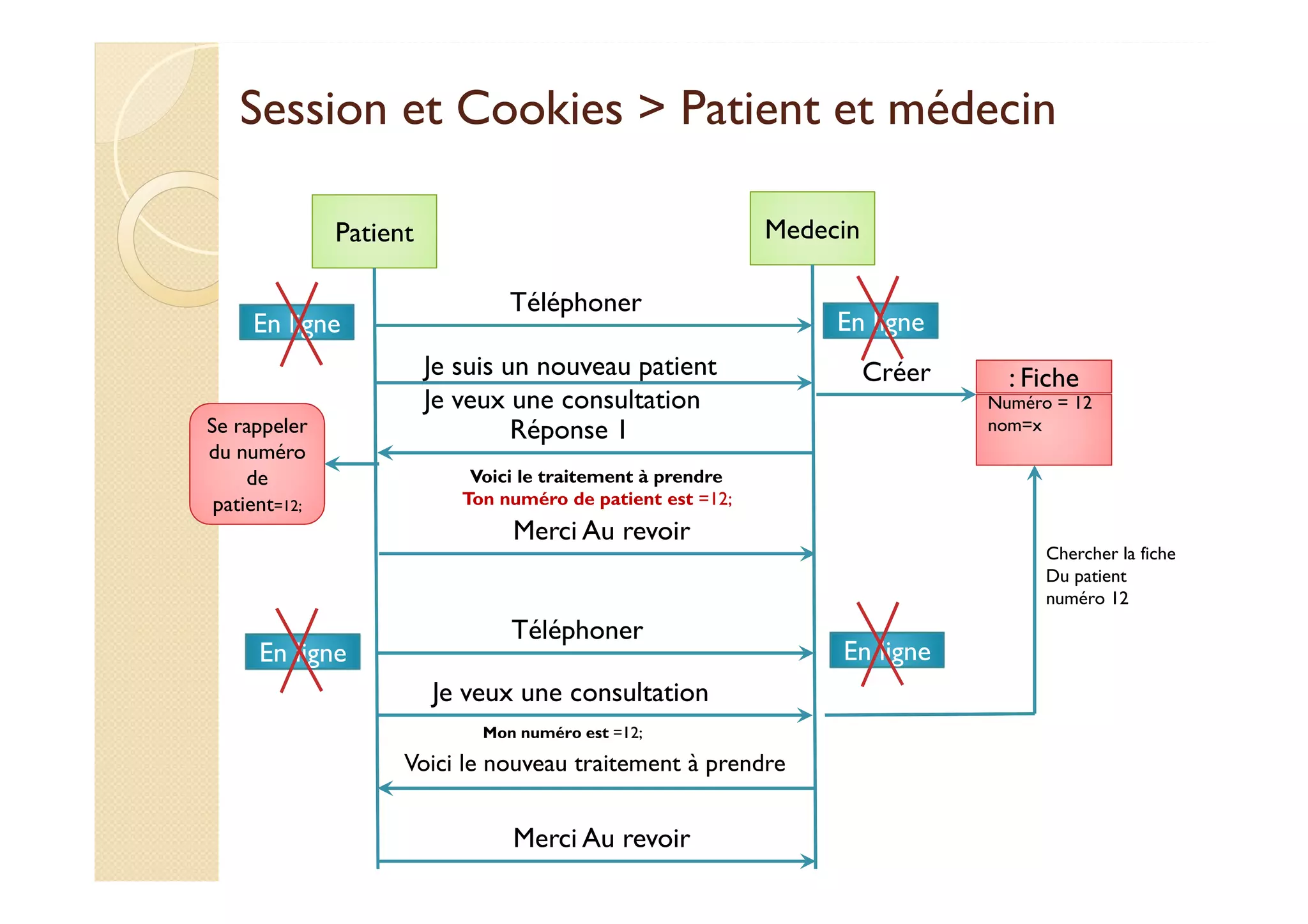 Session et Cookies > Patient et médecin
Patient Medecin
Téléphoner
En ligne En ligne
Je suis un nouveau patient
Je veux une consultation
: Fiche: Fiche
Numéro = 12Numéro = 12
nom=x
Créer
Réponse 1
Voici le traitement à prendre
Ton numéro de patient est =12;
Merci Au revoir
Téléphoner
Se rappeler
du numéro
de
patient=12;
En ligne En ligne
Chercher la fiche
Du patient
numéro 12
Je veux une consultation
Mon numéro est =12;
Voici le nouveau traitement à prendre
Merci Au revoir
 
