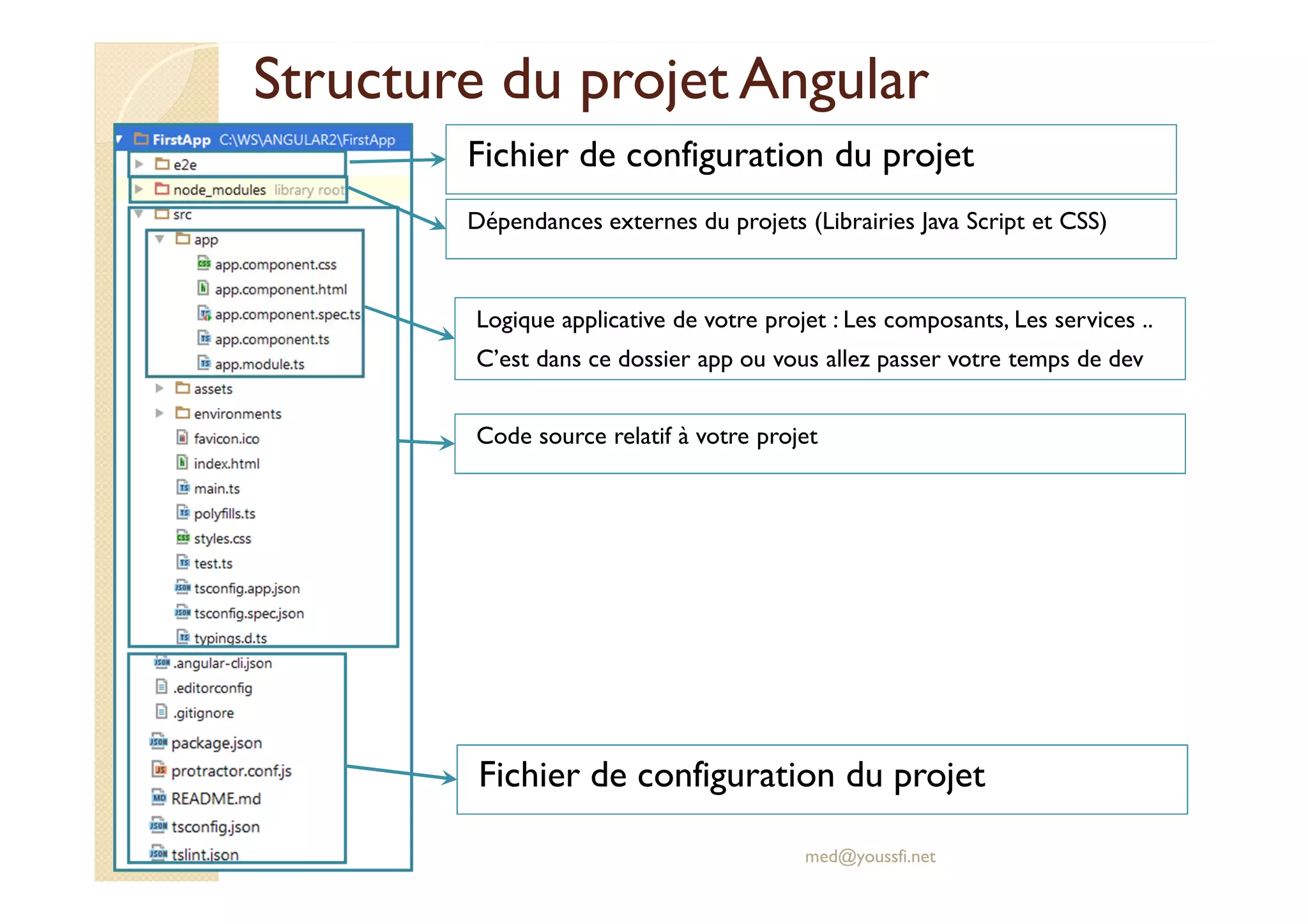 Structure du projet Angular
Fichier de configuration du projet
med@youssfi.net
Fichier de configuration du projet
Dépendances externes du projets (Librairies Java Script et CSS)
Code source relatif à votre projet
Logique applicative de votre projet : Les composants, Les services ..
C’est dans ce dossier app ou vous allez passer votre temps de dev
 