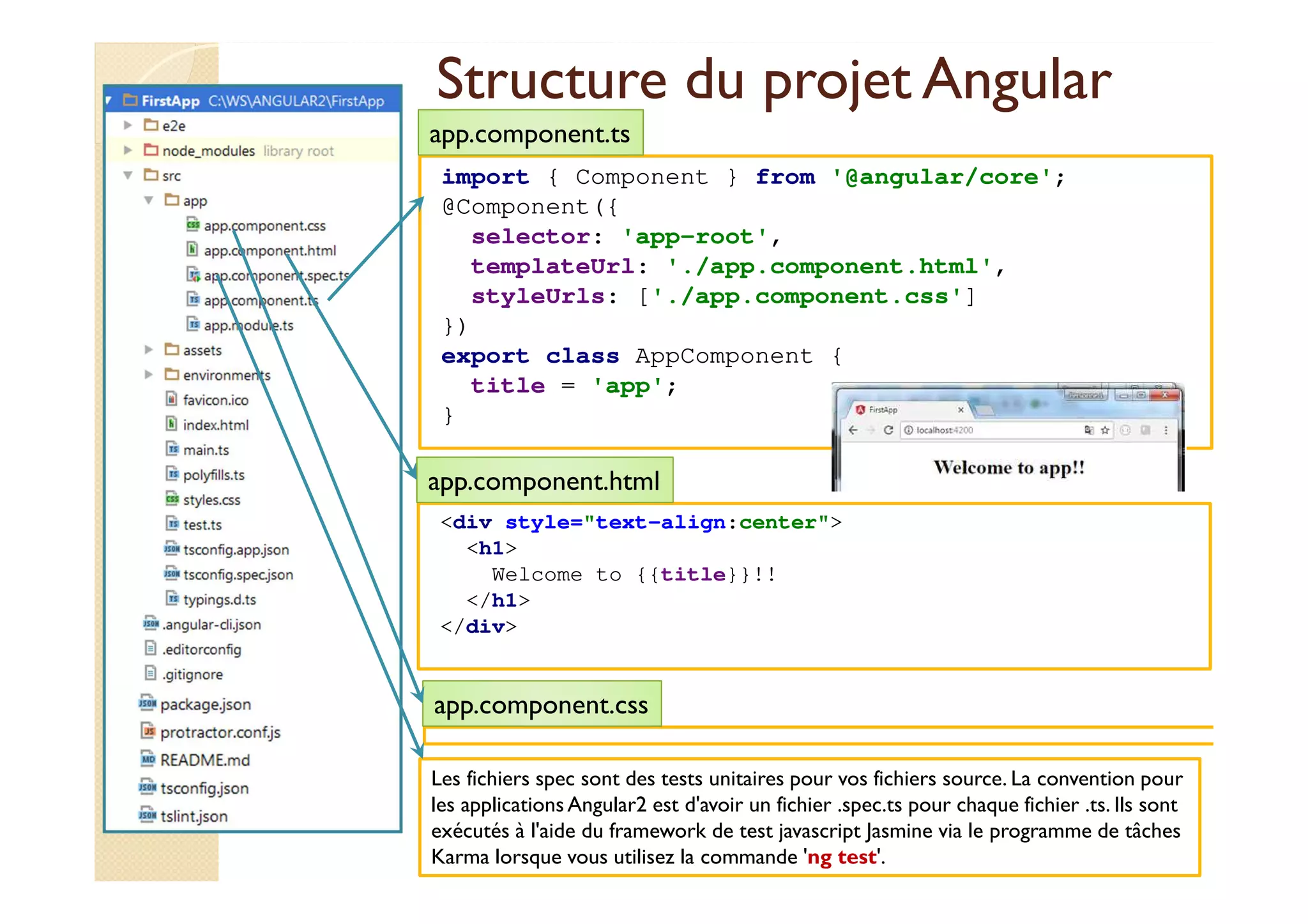Structure du projet Angular
import { Component } from '@angular/core';
@Component({
selector: 'app-root',
templateUrl: './app.component.html',
styleUrls: ['./app.component.css']
})
export class AppComponent {
title = 'app';
}
med@youssfi.net
app.component.ts
<div style="text-align:center">
<h1>
Welcome to {{title}}!!
</h1>
</div>
app.component.html
app.component.css
Les fichiers spec sont des tests unitaires pour vos fichiers source. La convention pour
les applications Angular2 est d'avoir un fichier .spec.ts pour chaque fichier .ts. Ils sont
exécutés à l'aide du framework de test javascript Jasmine via le programme de tâches
Karma lorsque vous utilisez la commande 'ng test'.
 