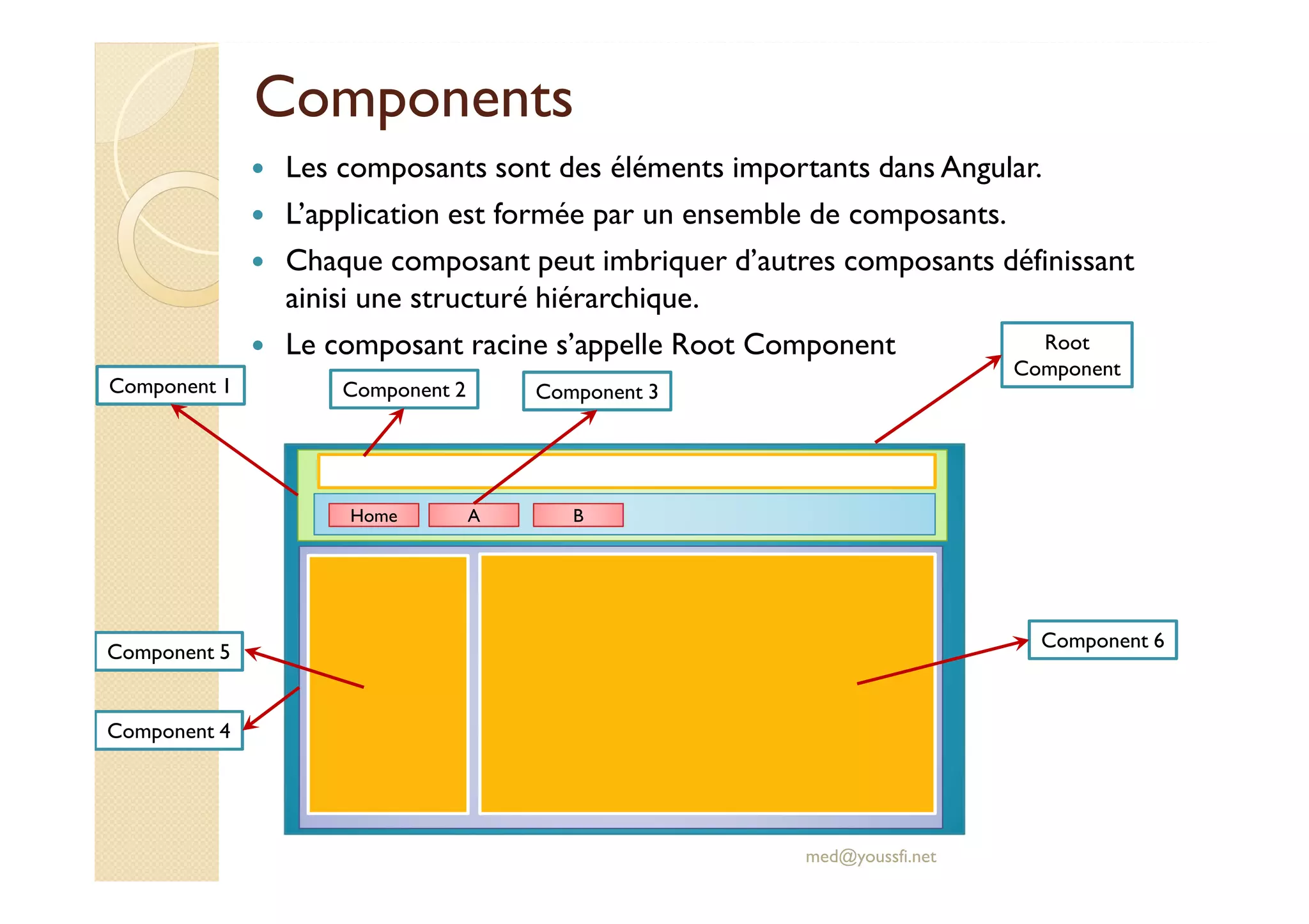 Components
Les composants sont des éléments importants dans Angular.
L’application est formée par un ensemble de composants.
Chaque composant peut imbriquer d’autres composants définissant
ainisi une structuré hiérarchique.
Le composant racine s’appelle Root Component
med@youssfi.net
HomeHome AA BB
Root
Component
Component 1 Component 2 Component 3
Component 4
Component 6
Component 5
 