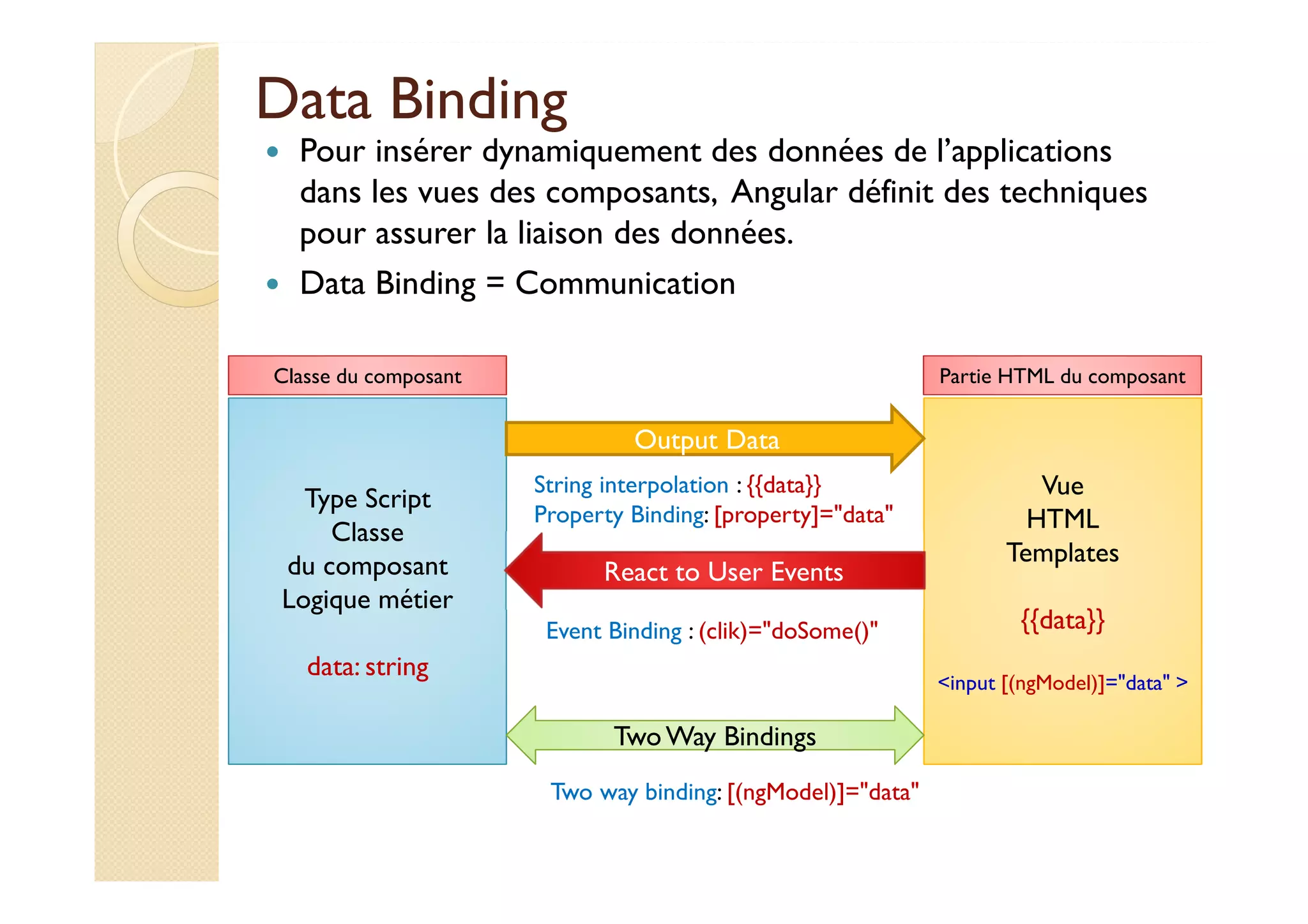 Data Binding
Pour insérer dynamiquement des données de l’applications
dans les vues des composants, Angular définit des techniques
pour assurer la liaison des données.
Data Binding = Communication
Vue
HTML
Templates
{{data}}
<input [(ngModel)]="data" >
Type Script
Classe
du composant
Logique métier
data: string
Output Data
String interpolation : {{data}}
Property Binding: [property]="data"
React to User Events
Event Binding : (clik)="doSome()"
TwoWay BindingsTwoWay Bindings
Two way binding: [(ngModel)]="data"
Classe du composant Partie HTML du composant
 