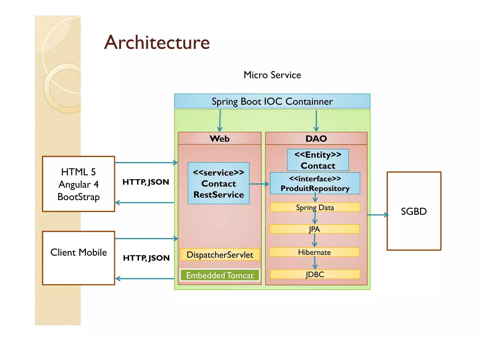 Architecture
DAODAO
Spring Boot IOC Containner
HTML 5
Angular 4
BootStrap
Client Mobile
HTTP, JSON
SGBDSpring DataSpring Data
<<Entity>>
Contact
<<Entity>>
Contact
<<interface>>
ProduitRepository
JPAJPA
HibernateHibernate
JDBCJDBC
WebWeb
<<service>>
Contact
RestService
HTTP, JSON
EmbeddedTomcatEmbeddedTomcat
DispatcherServletDispatcherServlet
Micro Service
 