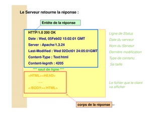 med@youssfi.net
Le Serveur retourne la réponse :
HTTP/1.0 200 OK
Date : Wed, 05Feb02 15:02:01 GMT
Server : Apache/1.3.24
Last-Modified : Wed 02Oct01 24:05:01GMT
Content-Type : Text/html
Content-legnth : 4205
*** saut de ligne ***
<HTML><HEAD>
….
</BODY></HTML>
Entête de la réponse
corps de la réponse
Ligne de Status
Date du serveur
Nom du Serveur
Dernière modification
Type de contenu
Sa taille
Le fichier que le client
va afficher
 