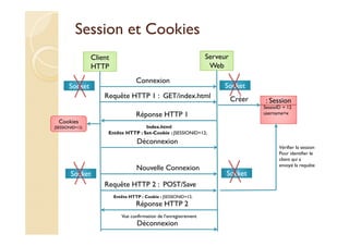 Session et Cookies
Client
HTTP
Serveur
Web
Connexion
Socket Socket
Requête HTTP 1 : GET/index.html
: Session: Session
SessioID = 12SessioID = 12
username=x
Créer
Réponse HTTP 1
Index.html
Entête HTTP : Set-Cookie : JSESSIONID=12;
Déconnexion
Nouvelle Connexion
Cookies
JSESSIONID=12;
Socket Socket
Vérifier la session
Pour identifier le
client qui a
envoyé la requête
Requête HTTP 2 : POST/Save
Entête HTTP : Cookie : JSESSIONID=12;
Réponse HTTP 2
Vue confirmation de l’enregistrement
Déconnexion
 