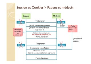 Session et Cookies > Patient et médecin
Patient Medecin
Téléphoner
En ligne En ligne
Je suis un nouveau patient
Je veux une consultation
: Fiche: Fiche
Numéro = 12Numéro = 12
nom=x
Créer
Réponse 1
Voici le traitement à prendre
Ton numéro de patient est =12;
Merci Au revoir
Téléphoner
Se rappeler
du numéro
de
patient=12;
En ligne En ligne
Chercher la fiche
Du patient
numéro 12
Je veux une consultation
Mon numéro est =12;
Voici le nouveau traitement à prendre
Merci Au revoir
 