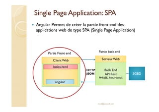 Single Page Application: SPA
Angular Permet de créer la partie front end des
applications web de type SPA (Single Page Application)
med@youssfi.net
Back End
API Rest
PHP, JEE, .Net, NodeJS
Serveur Web
HTTP
JSON SGBD
Client Web
Index.htmlIndex.html
Partie Front end Partie back end
angularangular
 