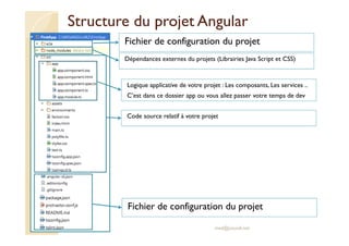 Structure du projet Angular
Fichier de configuration du projet
med@youssfi.net
Fichier de configuration du projet
Dépendances externes du projets (Librairies Java Script et CSS)
Code source relatif à votre projet
Logique applicative de votre projet : Les composants, Les services ..
C’est dans ce dossier app ou vous allez passer votre temps de dev
 