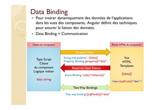 Data Binding
Pour insérer dynamiquement des données de l’applications
dans les vues des composants, Angular définit des techniques
pour assurer la liaison des données.
Data Binding = Communication
Vue
HTML
Templates
{{data}}
<input [(ngModel)]="data" >
Type Script
Classe
du composant
Logique métier
data: string
Output Data
String interpolation : {{data}}
Property Binding: [property]="data"
React to User Events
Event Binding : (clik)="doSome()"
TwoWay BindingsTwoWay Bindings
Two way binding: [(ngModel)]="data"
Classe du composant Partie HTML du composant
 