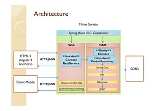 Architecture
DAODAO
Spring Boot IOC Containner
HTML 5
Angular 4
BootStrap
Client Mobile
HTTP, JSON
SGBDSpring DataSpring Data
<<Entity>>
Contact
<<Entity>>
Contact
<<interface>>
ProduitRepository
JPAJPA
HibernateHibernate
JDBCJDBC
WebWeb
<<service>>
Contact
RestService
HTTP, JSON
EmbeddedTomcatEmbeddedTomcat
DispatcherServletDispatcherServlet
Micro Service
 