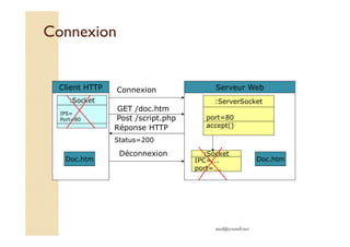 med@youssfi.net
Serveur Web
Connexion
port=80
accept()
:ServerSocket
IPC=….
port=….
:Socket
Client HTTP
IPS=
Port=80
:Socket
GET /doc.htm
Post /script.php
Réponse HTTP
Status=200
Connexion
Déconnexion
Doc.htmDoc.htm
 
