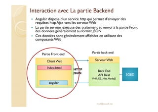 Interaction avec La partie Backend
Angular dispose d’un service http qui permet d’envoyer des
requêtes http Ajax vers les serveurWeb
La partie serveur exécute des traitement et renvoi à la partie Front
des données généralement au format JSON.
Ces données sont généralement affichées en utilisant des
composantsWeb
med@youssfi.net
Back End
API Rest
PHP, JEE, .Net, NodeJS
Serveur Web
HTTP
JSON
SGBD
Client Web
Index.htmlIndex.html
Partie Front end Partie back end
angularangular
 